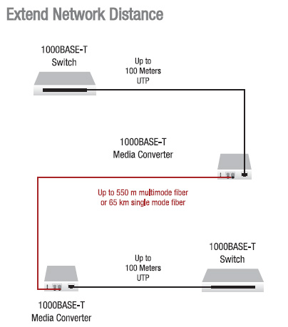 Common application for J/GE-CF-01(SX), J/GE-CF-01(LX1), J/GE-CF-01(LX6) and other models of the J/GE-CF-01 Transition Networks Gigabit Ethernet Media Converters