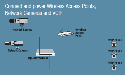 MIL-SM2401MAF 24-port 10/100 Power-over-Ethernet  PoE Layer 2 Remotely Managed Switch