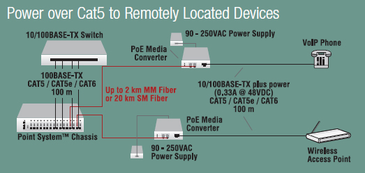 SPOEB1011-100 Power over Ethernet PSE Media Converter provides PoE to remotely located devices
