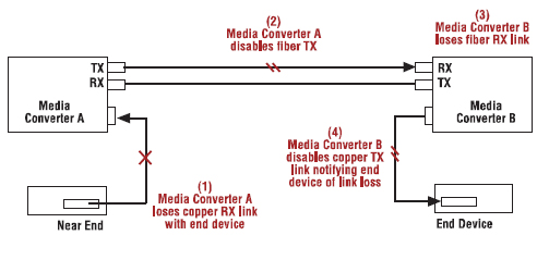 Transition Networks SSETF1011-205 and SSETF1013-205 10/100 10/100BASE-TX to 10/100BASE-SX Media Converter